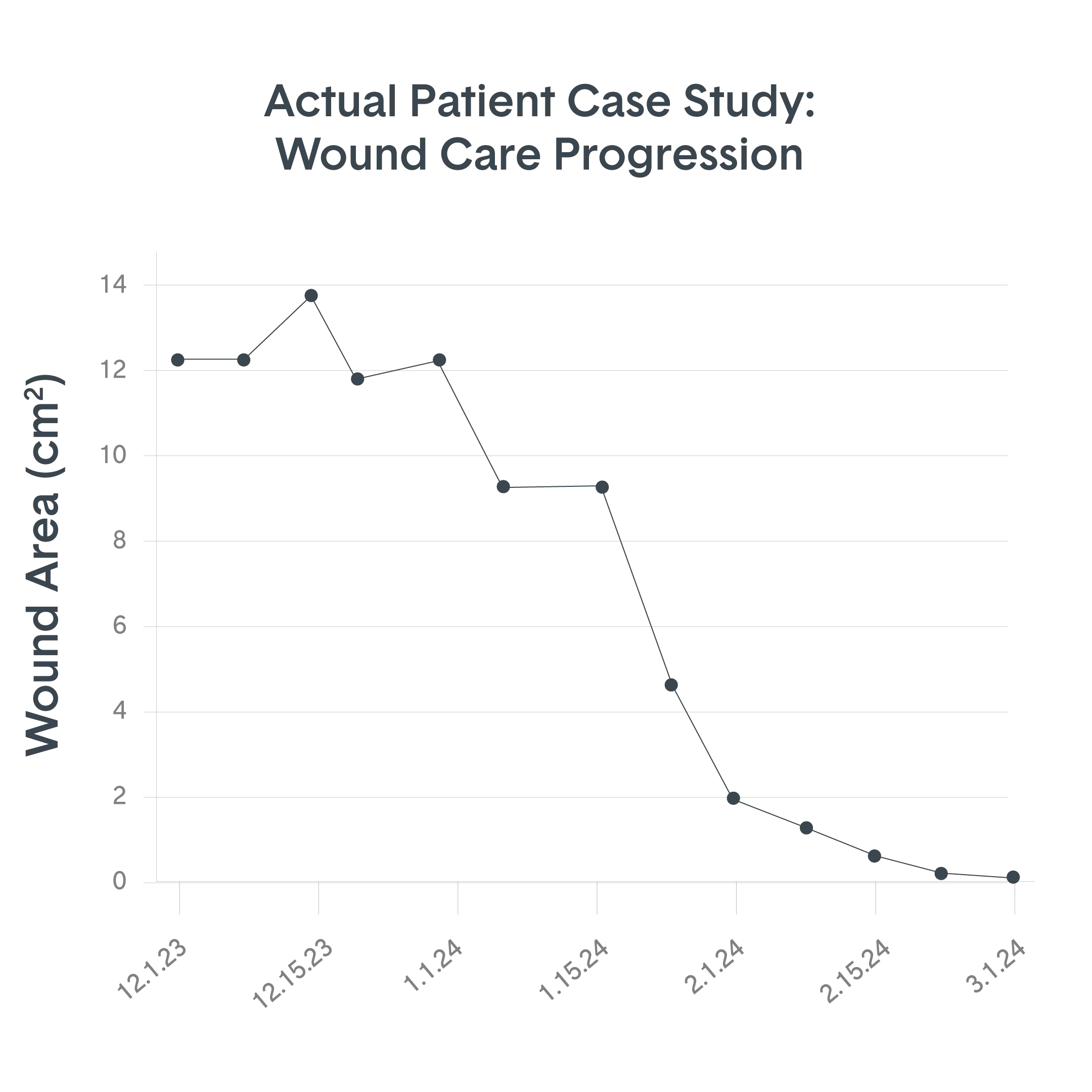 wound care progression chart-Lu