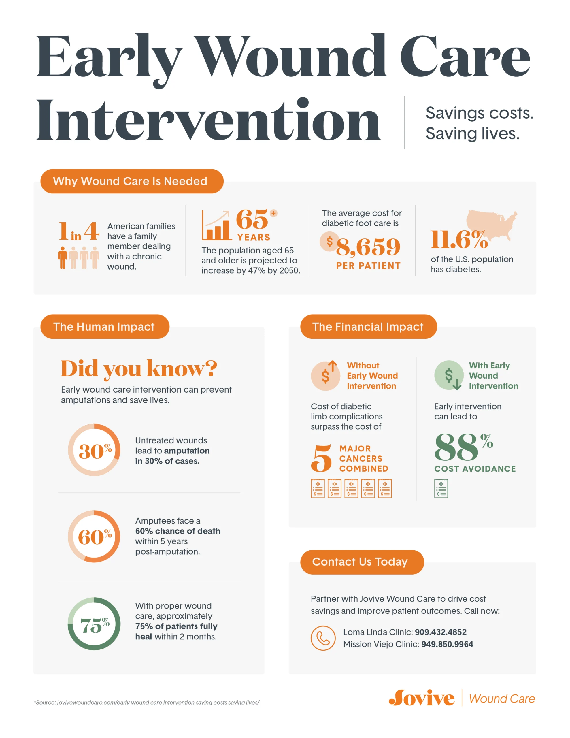 jovive wound care early intervention infographic scaled 
