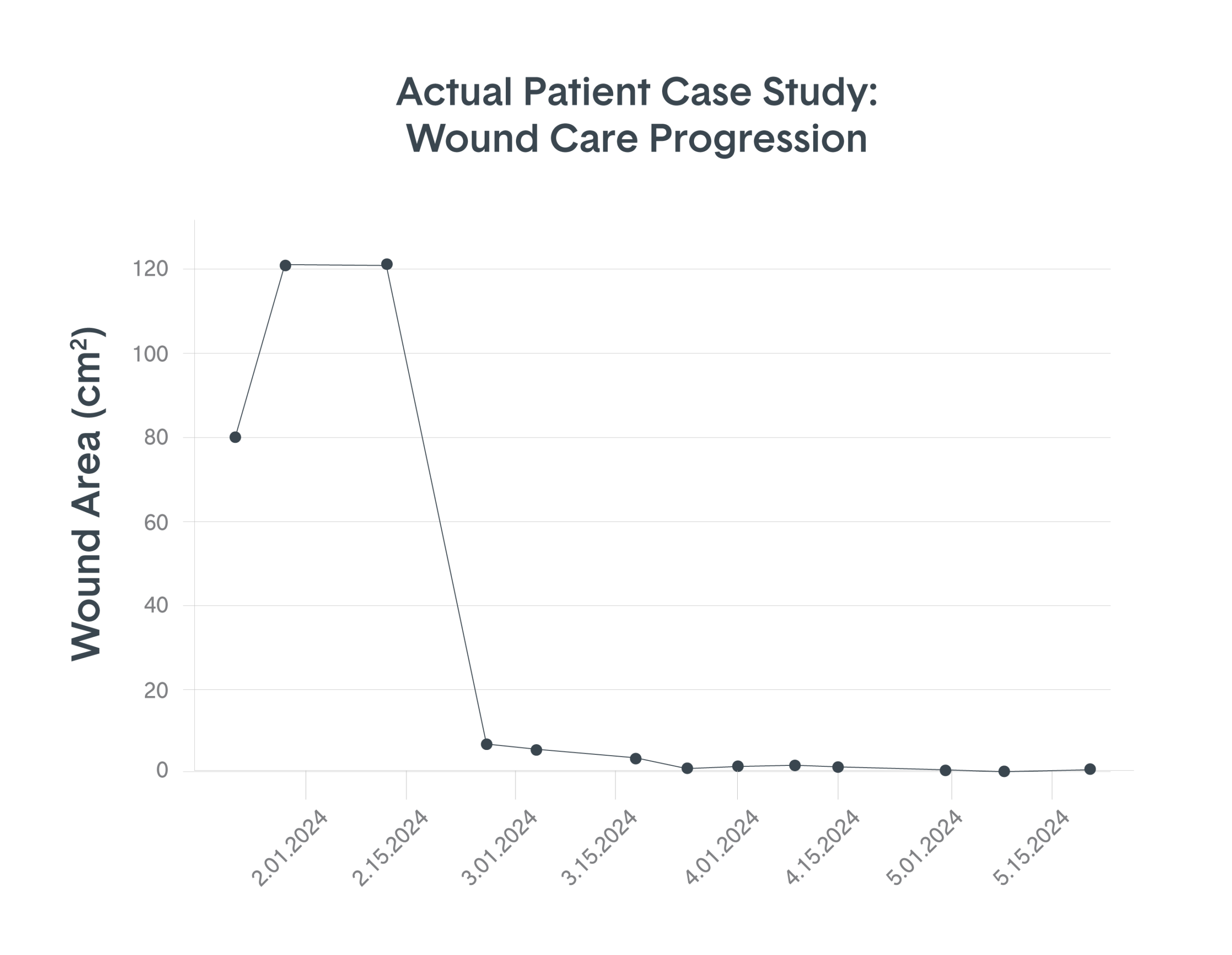 Jovive wound care progression chart frederick scaled