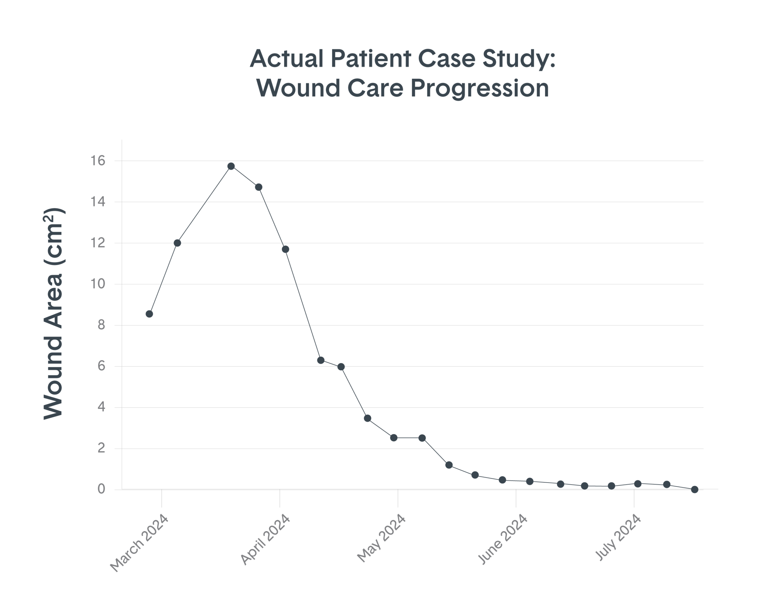 jovive wound care progression chart 